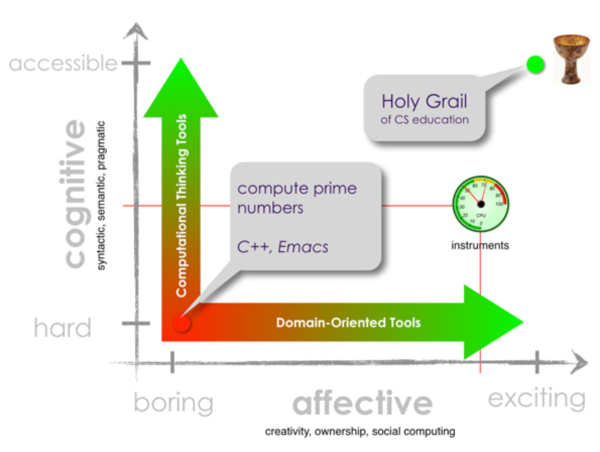 Figure 5: The Cognitive/Affective Challenges space